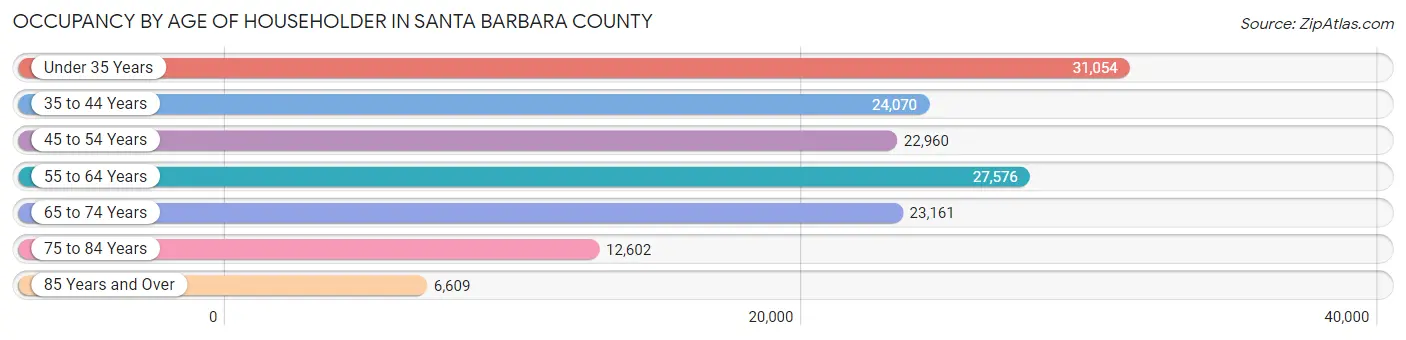 Occupancy by Age of Householder in Santa Barbara County