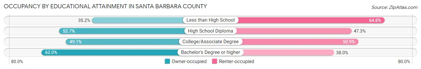 Occupancy by Educational Attainment in Santa Barbara County
