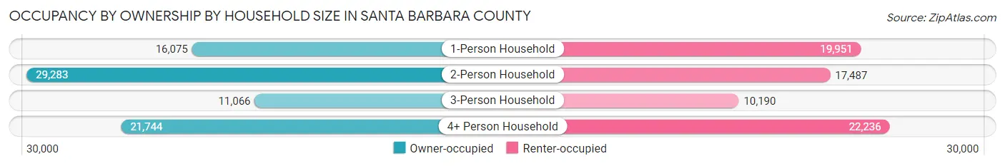 Occupancy by Ownership by Household Size in Santa Barbara County