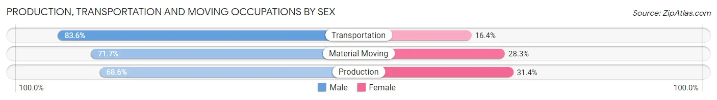 Production, Transportation and Moving Occupations by Sex in Santa Barbara County