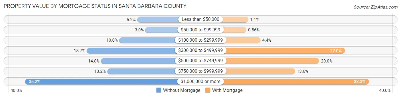 Property Value by Mortgage Status in Santa Barbara County