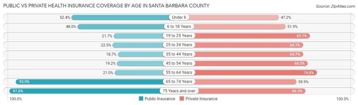 Public vs Private Health Insurance Coverage by Age in Santa Barbara County
