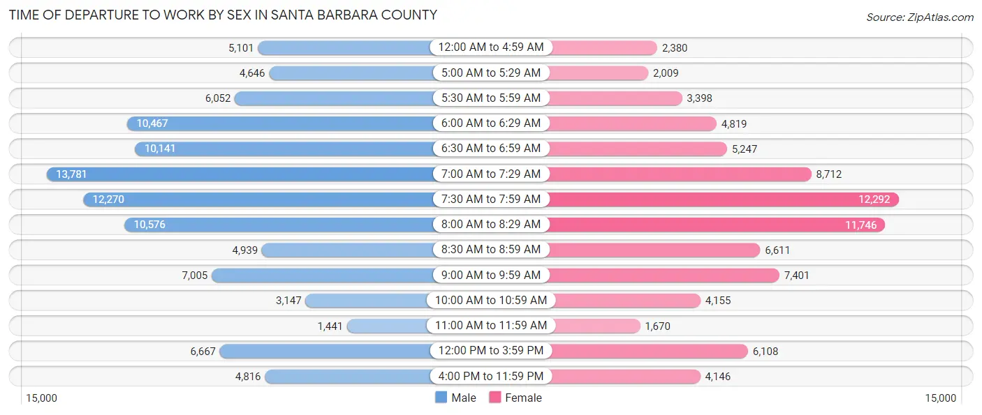Time of Departure to Work by Sex in Santa Barbara County