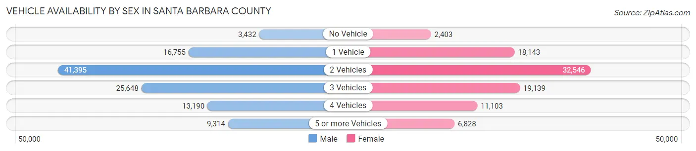 Vehicle Availability by Sex in Santa Barbara County