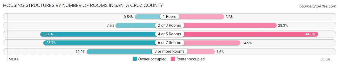 Housing Structures by Number of Rooms in Santa Cruz County