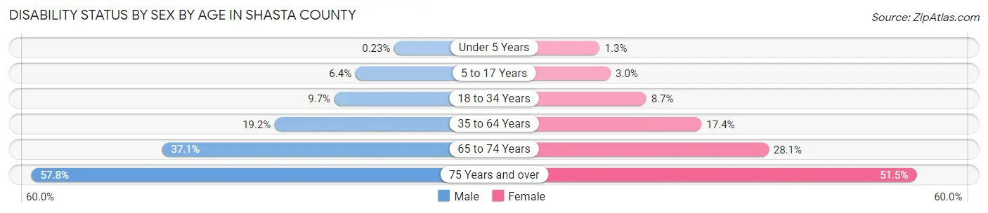 Disability Status by Sex by Age in Shasta County