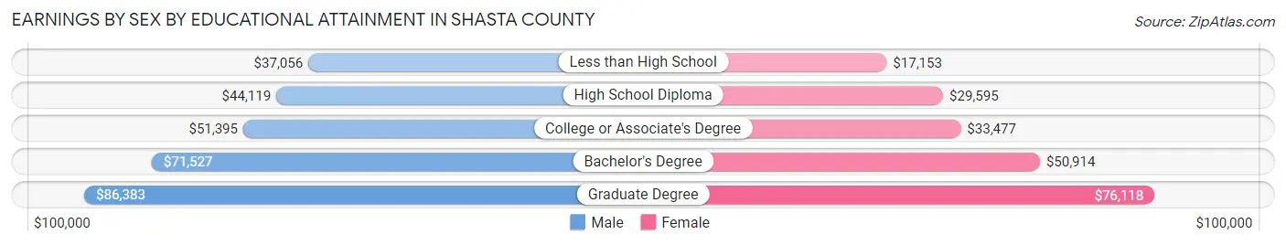 Earnings by Sex by Educational Attainment in Shasta County