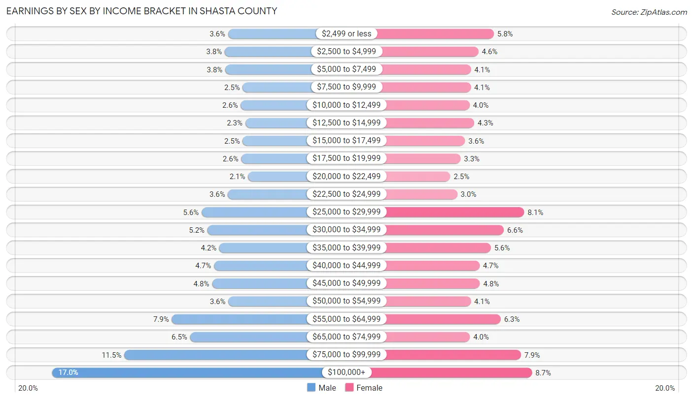 Earnings by Sex by Income Bracket in Shasta County