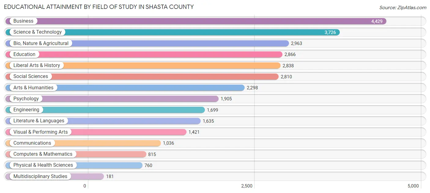 Educational Attainment by Field of Study in Shasta County