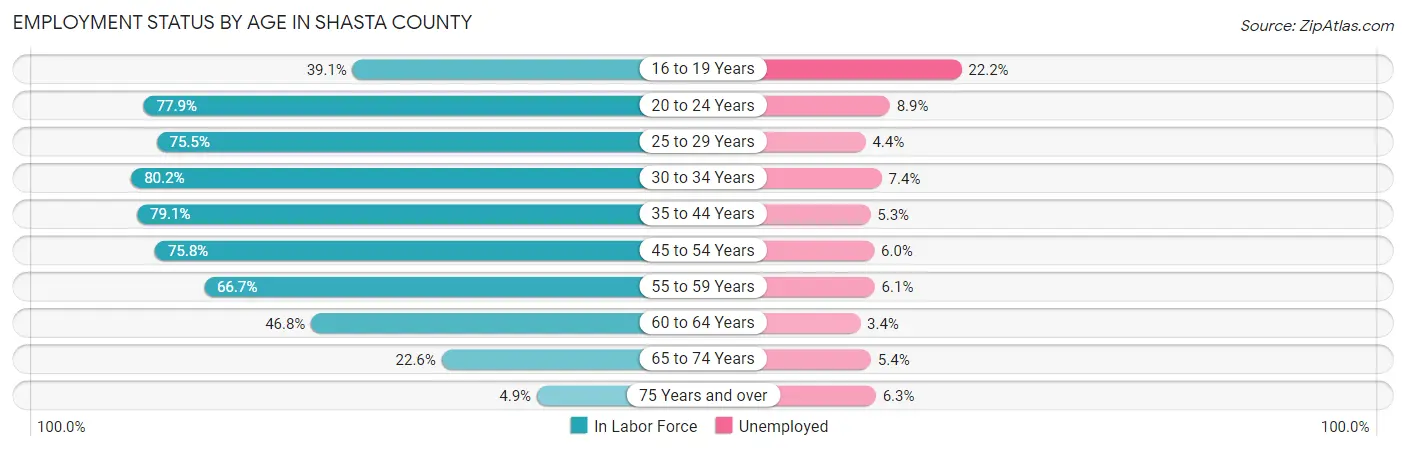 Employment Status by Age in Shasta County