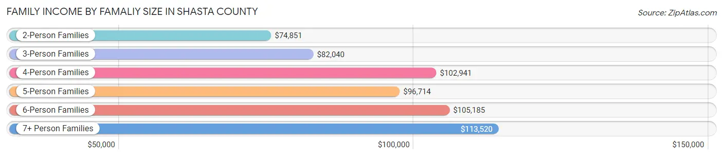 Family Income by Famaliy Size in Shasta County