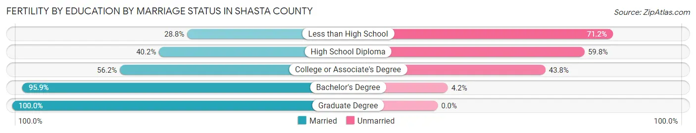 Female Fertility by Education by Marriage Status in Shasta County