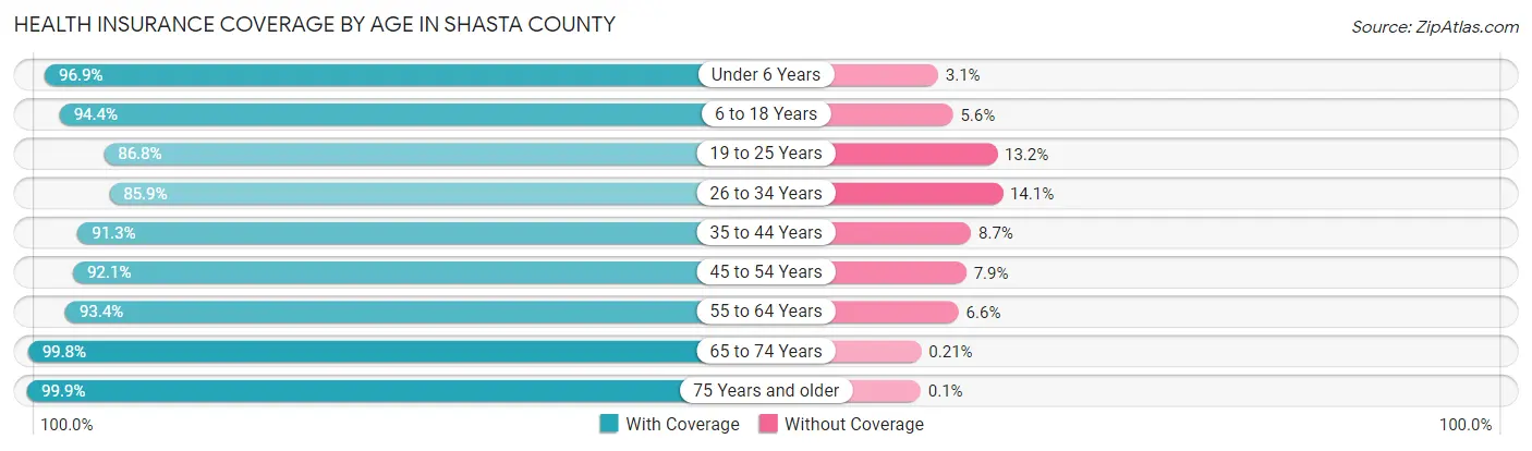 Health Insurance Coverage by Age in Shasta County