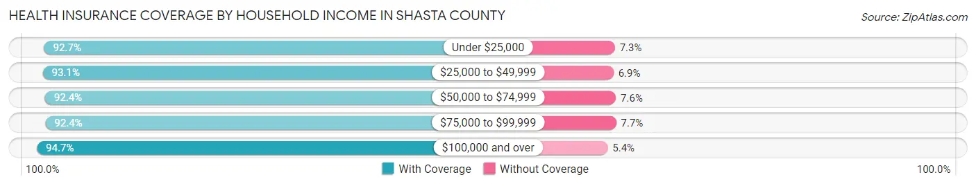 Health Insurance Coverage by Household Income in Shasta County
