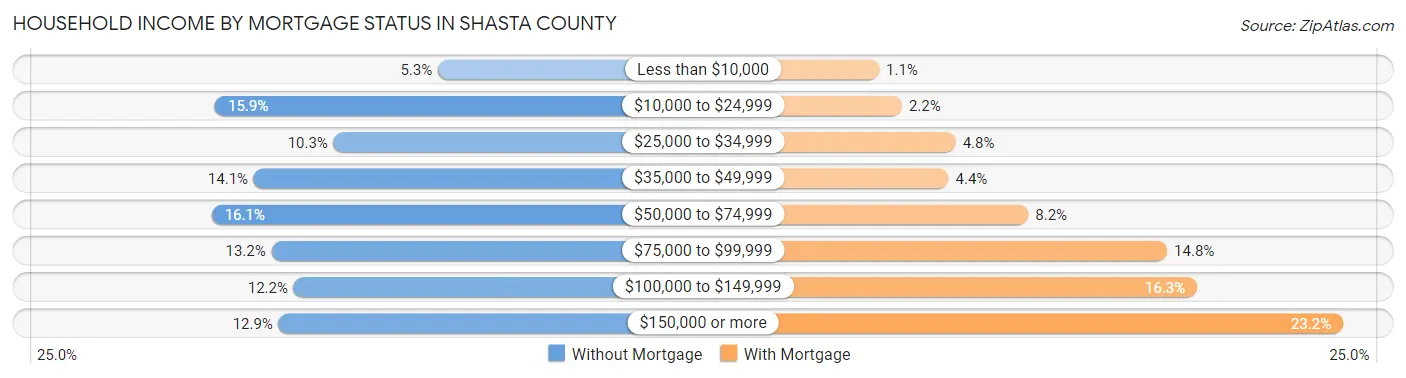 Household Income by Mortgage Status in Shasta County