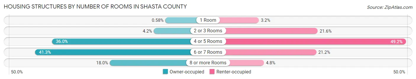 Housing Structures by Number of Rooms in Shasta County