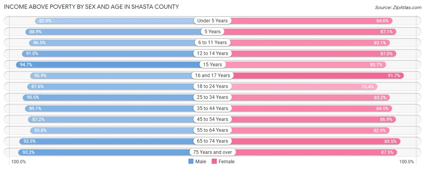 Income Above Poverty by Sex and Age in Shasta County