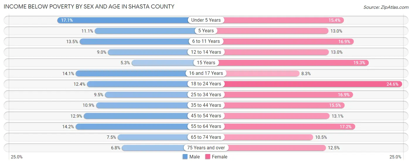 Income Below Poverty by Sex and Age in Shasta County