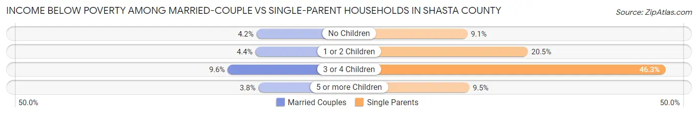 Income Below Poverty Among Married-Couple vs Single-Parent Households in Shasta County