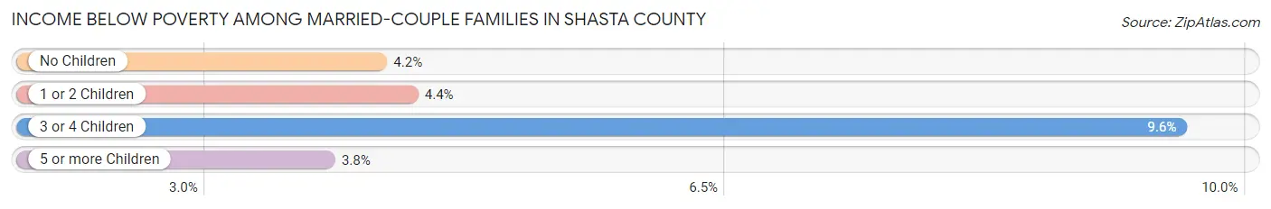 Income Below Poverty Among Married-Couple Families in Shasta County