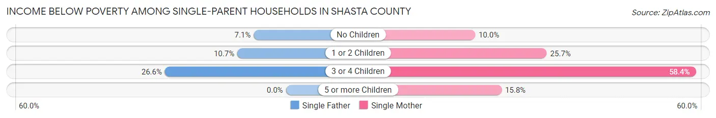 Income Below Poverty Among Single-Parent Households in Shasta County