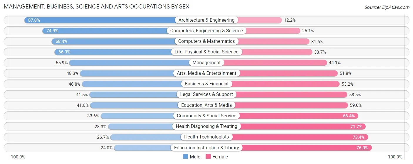 Management, Business, Science and Arts Occupations by Sex in Shasta County