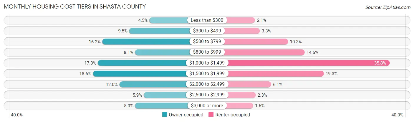 Monthly Housing Cost Tiers in Shasta County