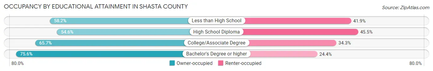 Occupancy by Educational Attainment in Shasta County