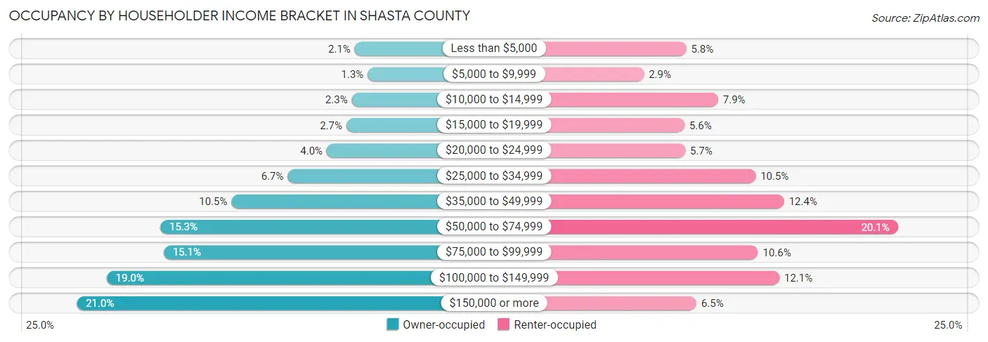 Occupancy by Householder Income Bracket in Shasta County