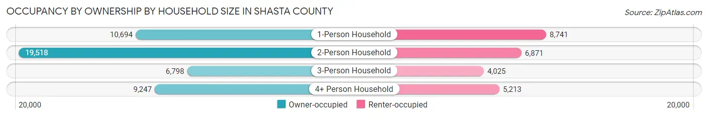 Occupancy by Ownership by Household Size in Shasta County