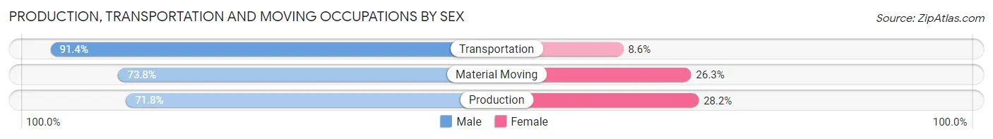Production, Transportation and Moving Occupations by Sex in Shasta County