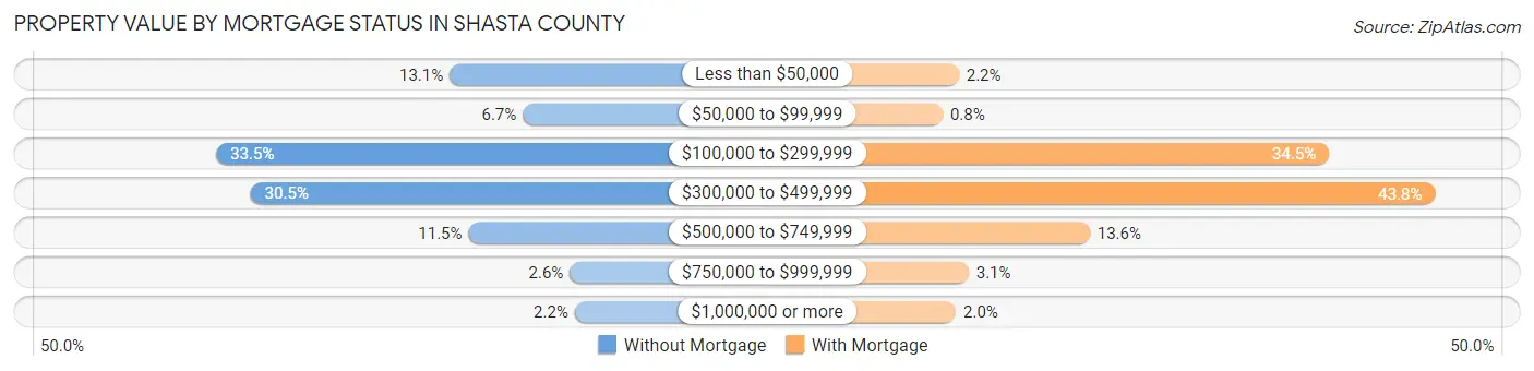 Property Value by Mortgage Status in Shasta County