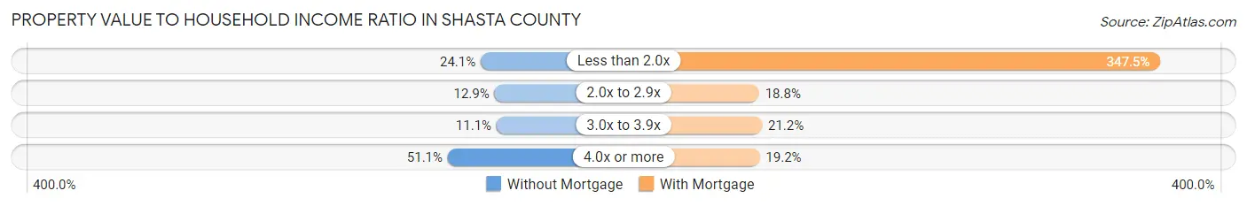 Property Value to Household Income Ratio in Shasta County
