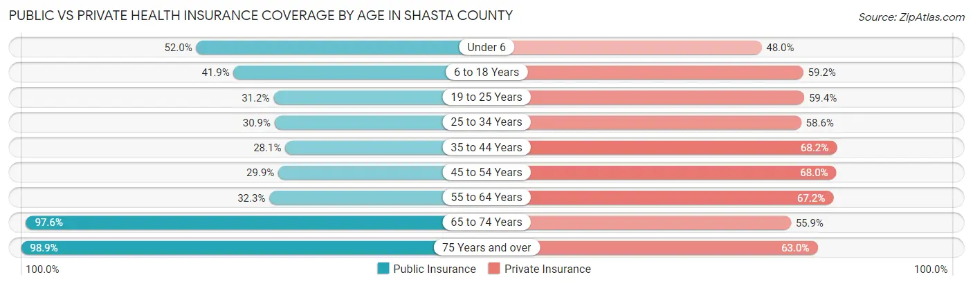 Public vs Private Health Insurance Coverage by Age in Shasta County