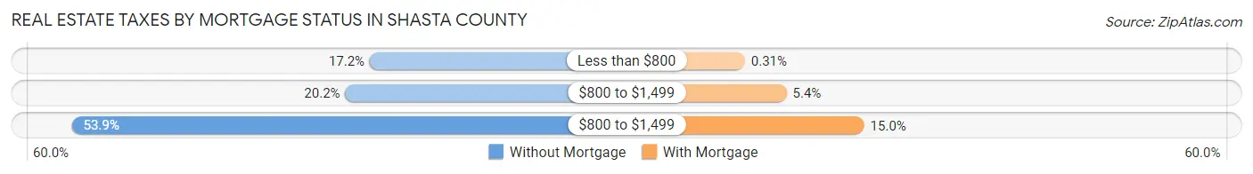 Real Estate Taxes by Mortgage Status in Shasta County