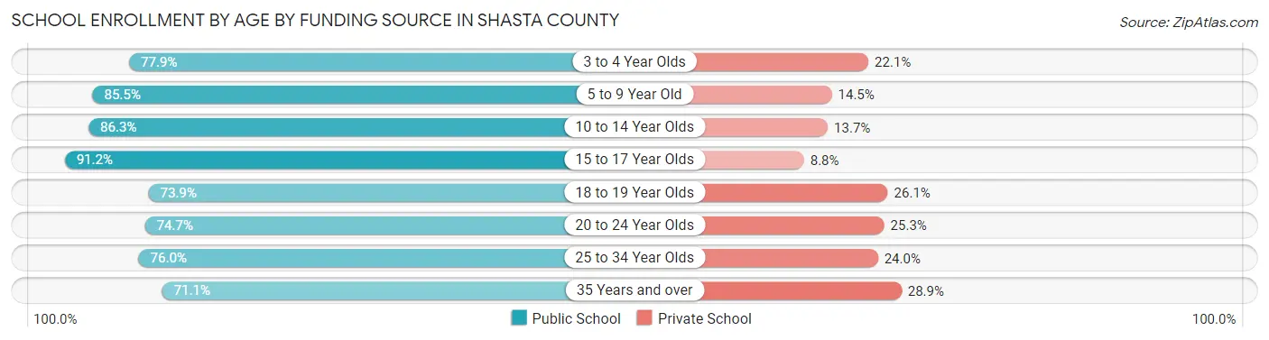 School Enrollment by Age by Funding Source in Shasta County