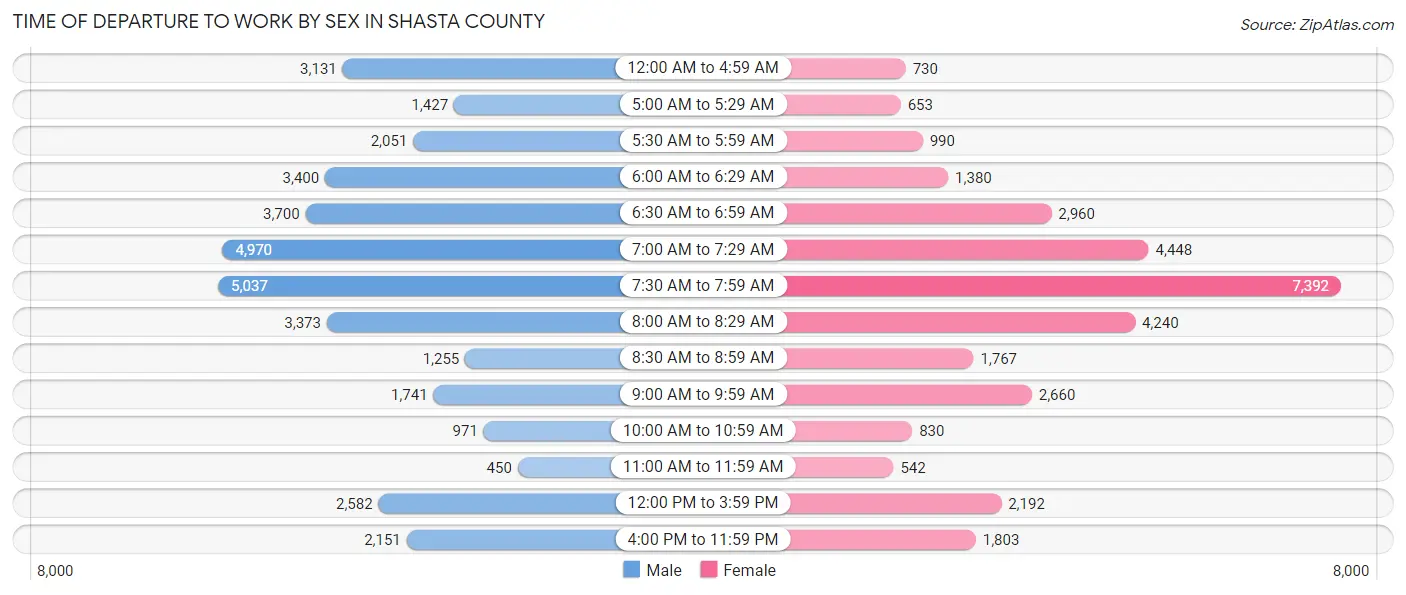 Time of Departure to Work by Sex in Shasta County