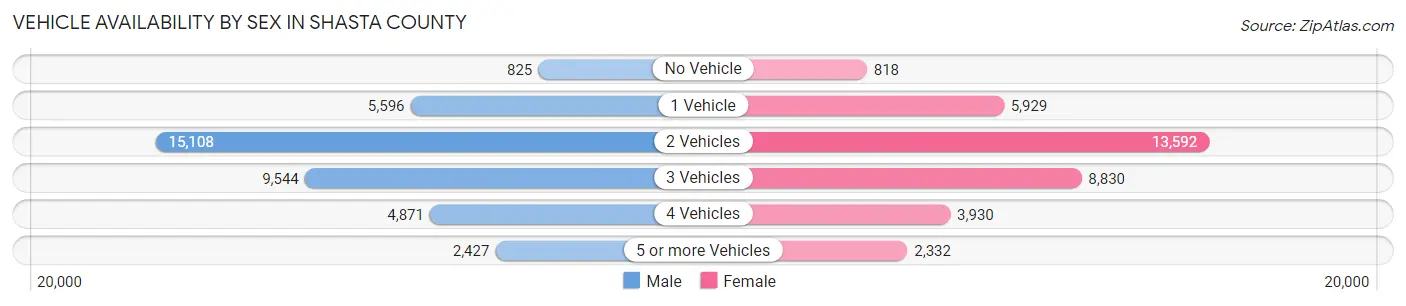 Vehicle Availability by Sex in Shasta County