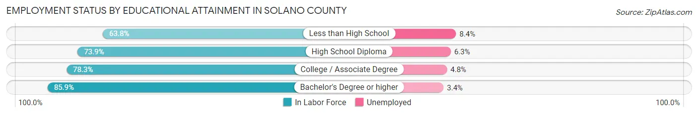 Employment Status by Educational Attainment in Solano County