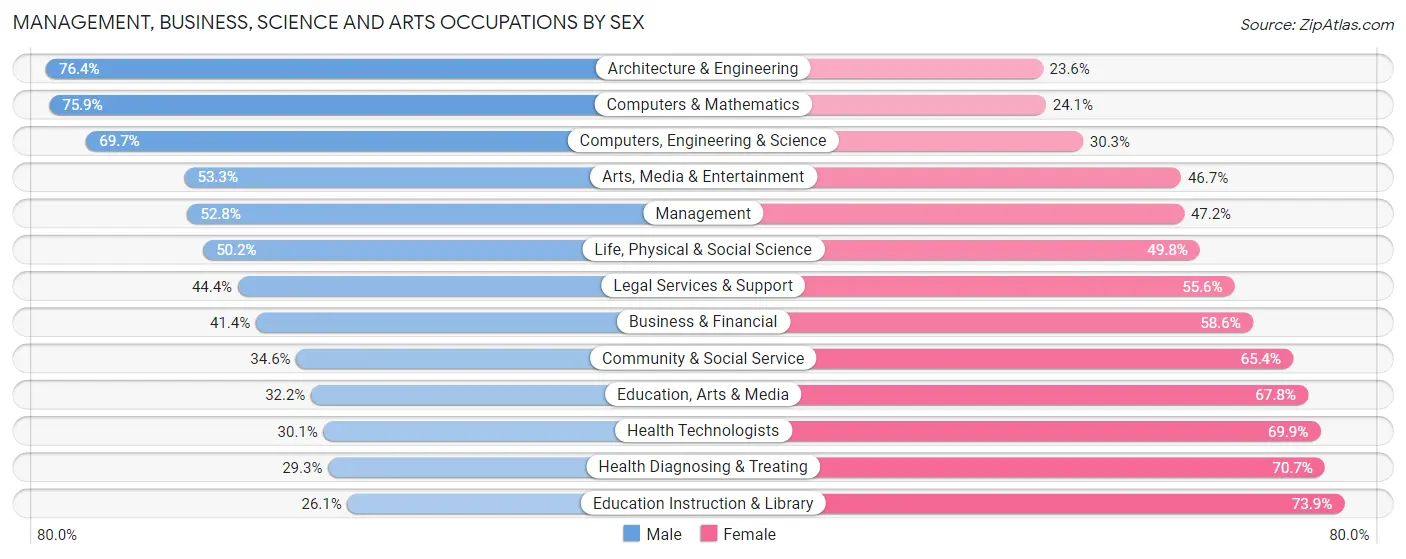 Management, Business, Science and Arts Occupations by Sex in Solano County