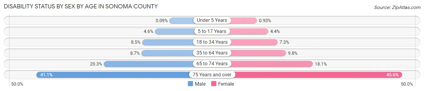 Disability Status by Sex by Age in Sonoma County