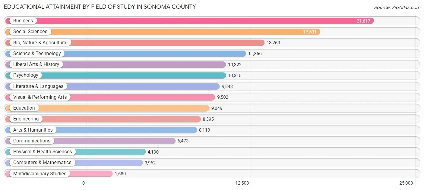 Educational Attainment by Field of Study in Sonoma County