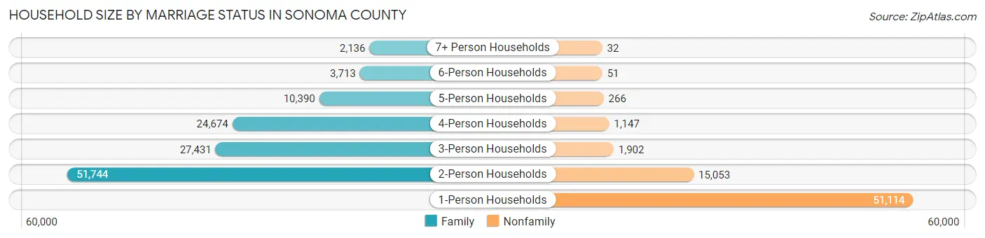 Household Size by Marriage Status in Sonoma County