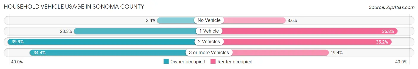 Household Vehicle Usage in Sonoma County