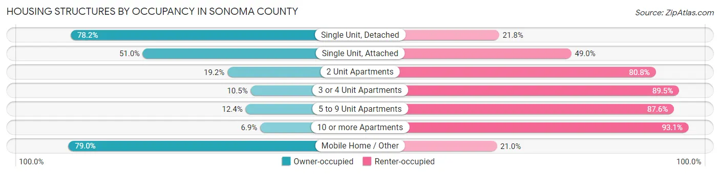 Housing Structures by Occupancy in Sonoma County