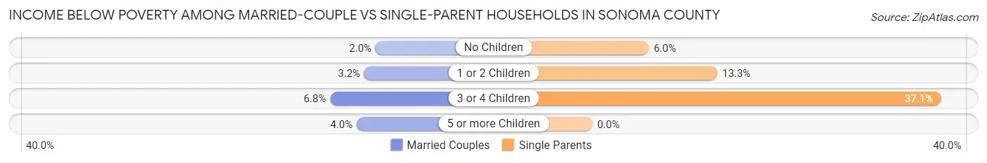 Income Below Poverty Among Married-Couple vs Single-Parent Households in Sonoma County