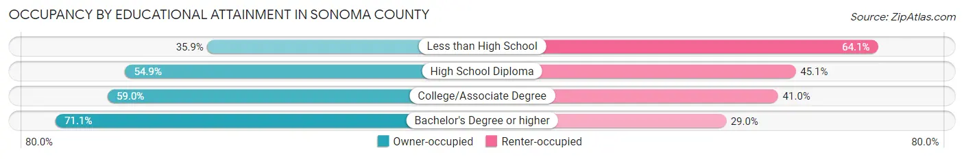 Occupancy by Educational Attainment in Sonoma County