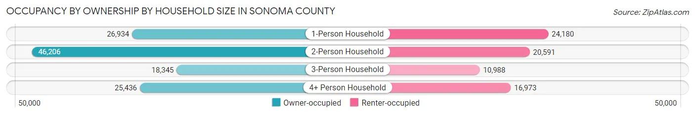 Occupancy by Ownership by Household Size in Sonoma County