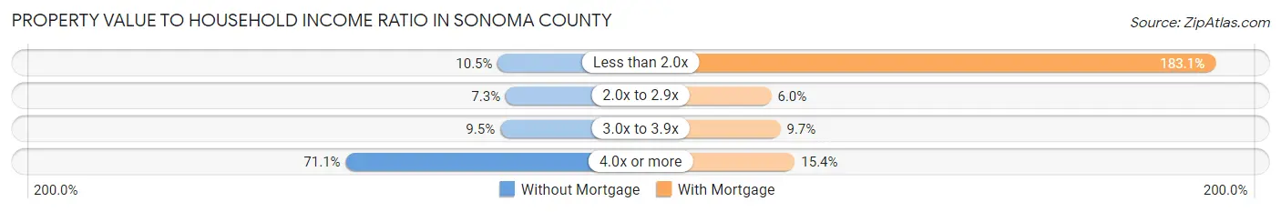 Property Value to Household Income Ratio in Sonoma County