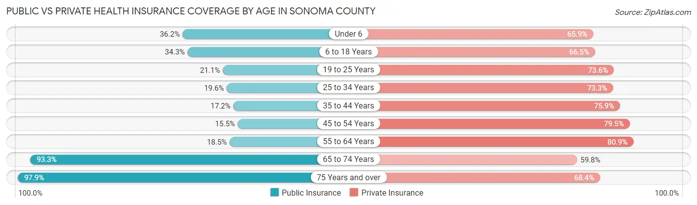 Public vs Private Health Insurance Coverage by Age in Sonoma County